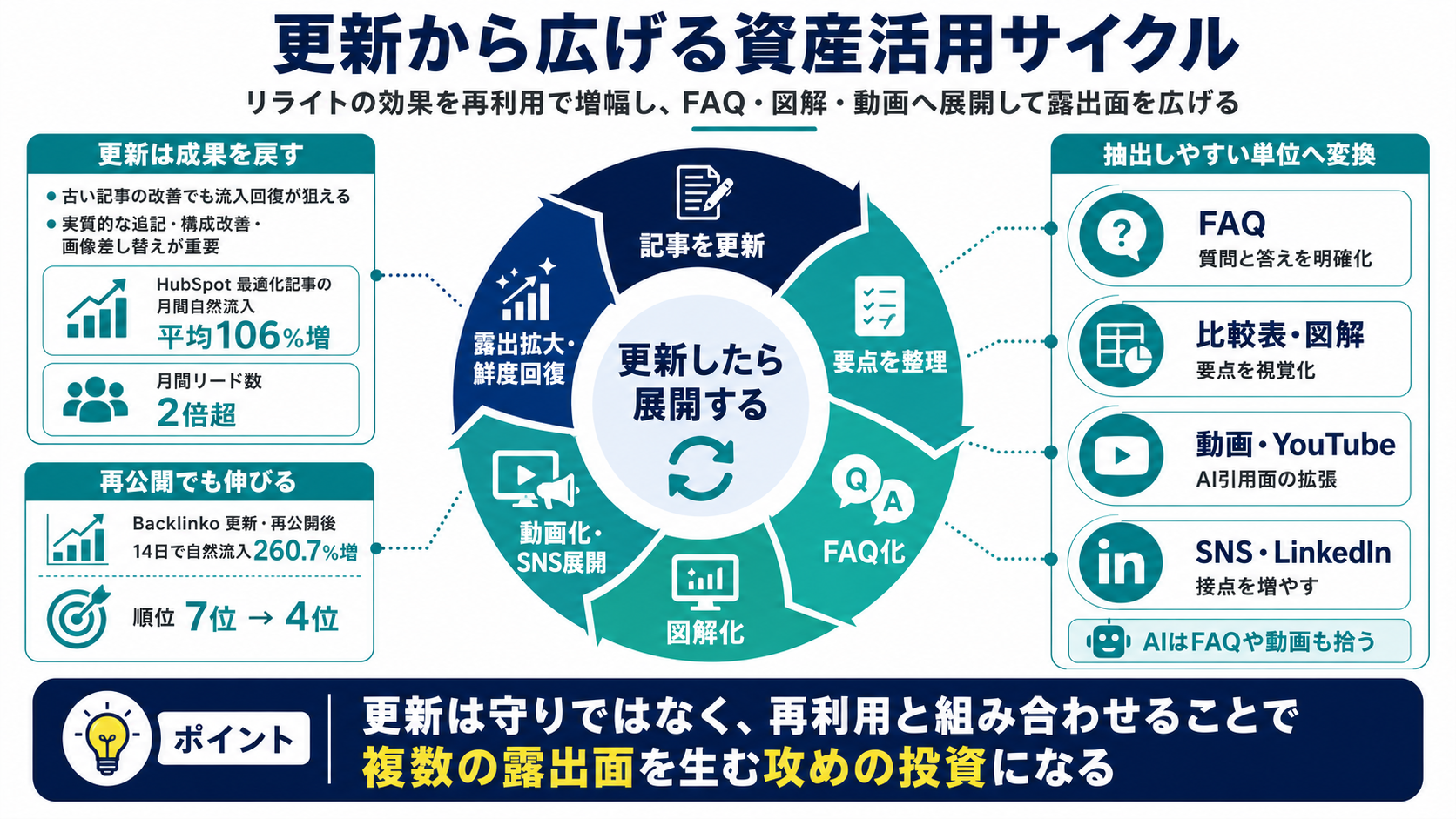 更新から広げる資産活用サイクル