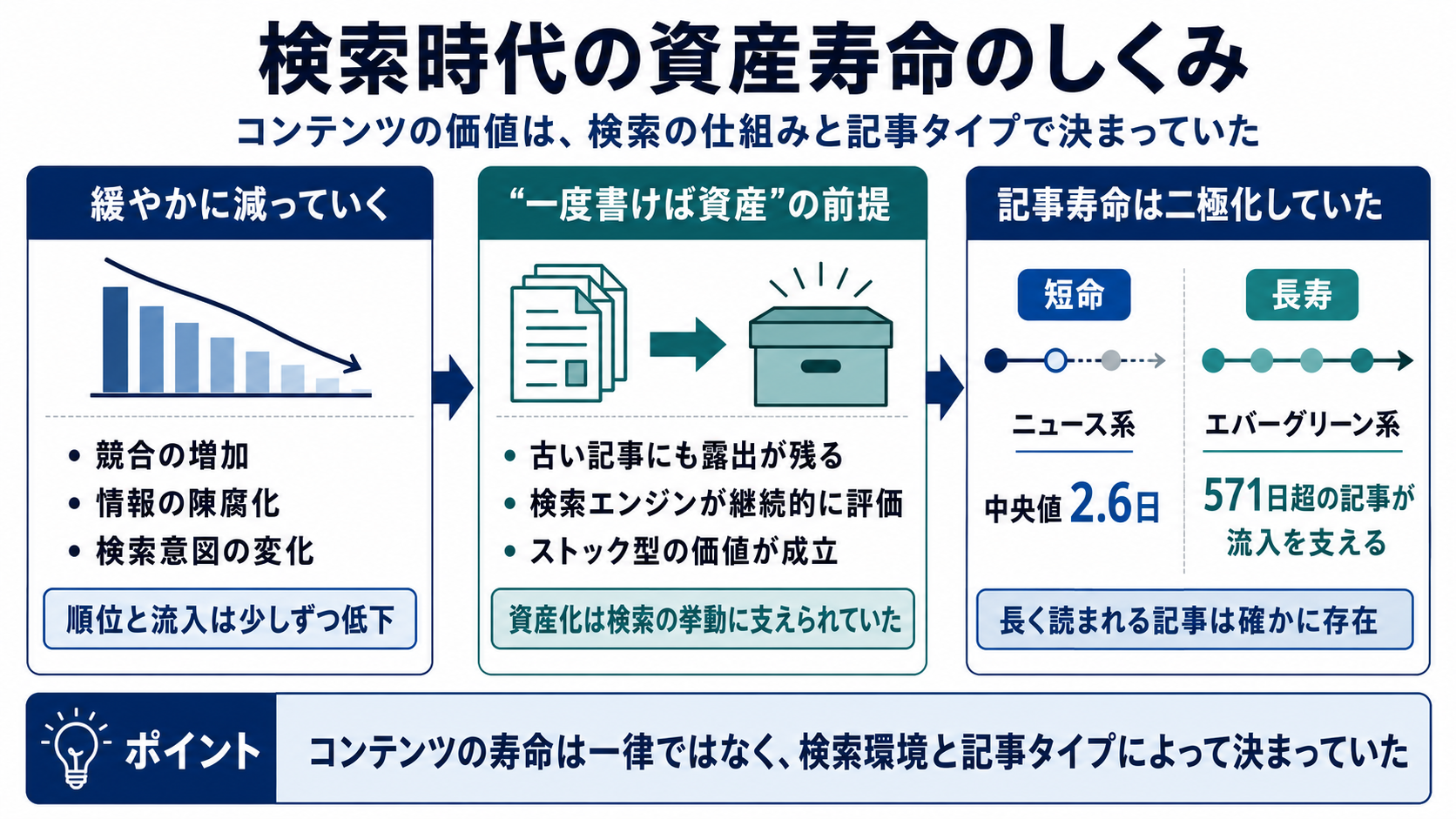 検索時代の資産寿命のしくみ
