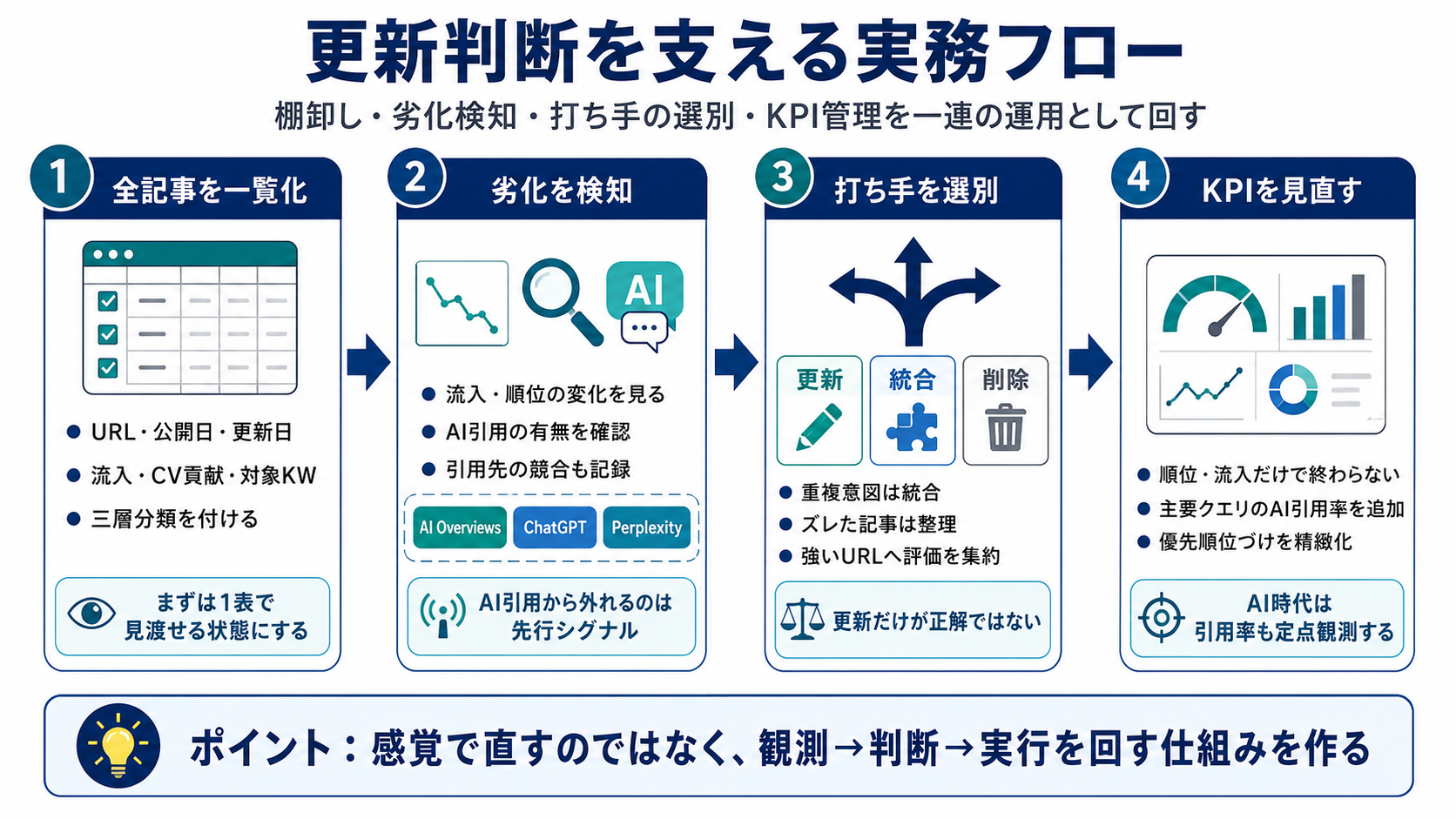 更新判断を支える実務フロー
