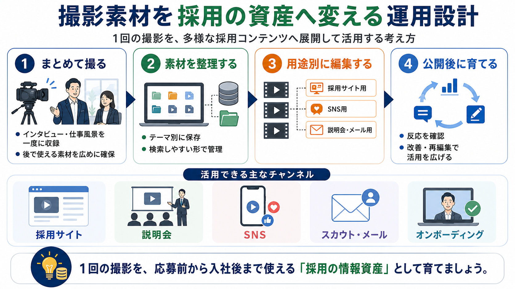 1回の撮影素材を採用の情報資産へ変える運用設計