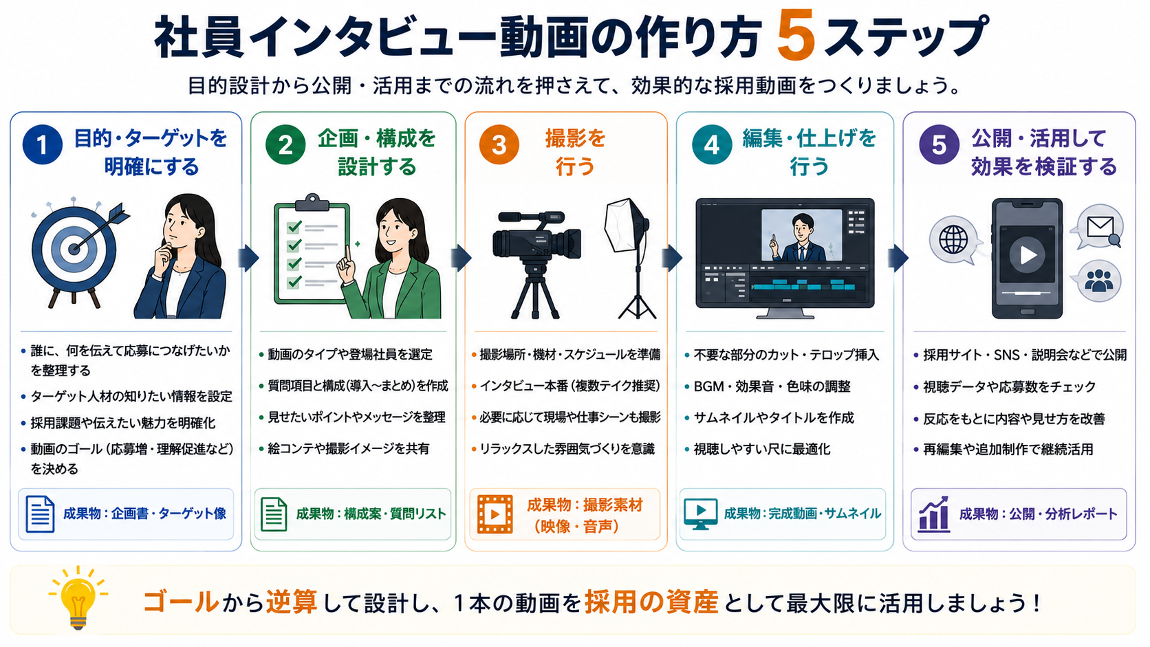 目的設計から公開・活用までの社員インタビュー動画の作り方5ステップ
