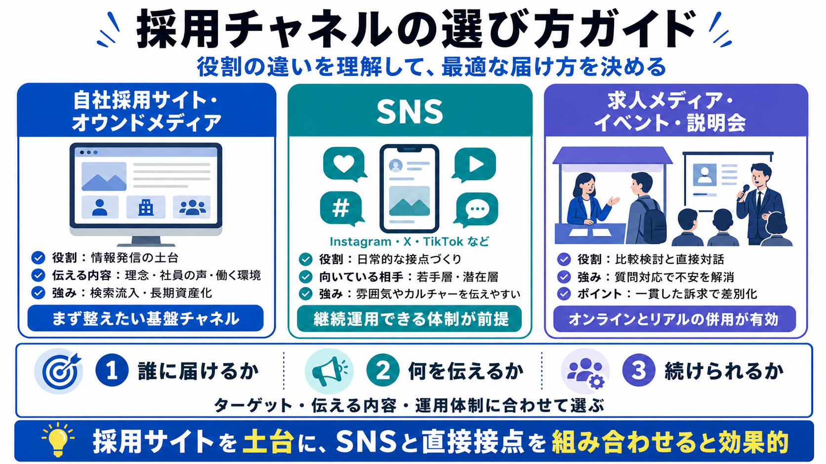 採用チャネルの選び方ガイド。役割の違いを理解して、最適な届け方を決める