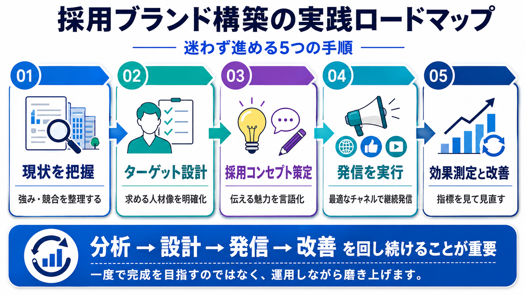 採用ブランド構築の実践ロードマップ。迷わず進める5つの手順