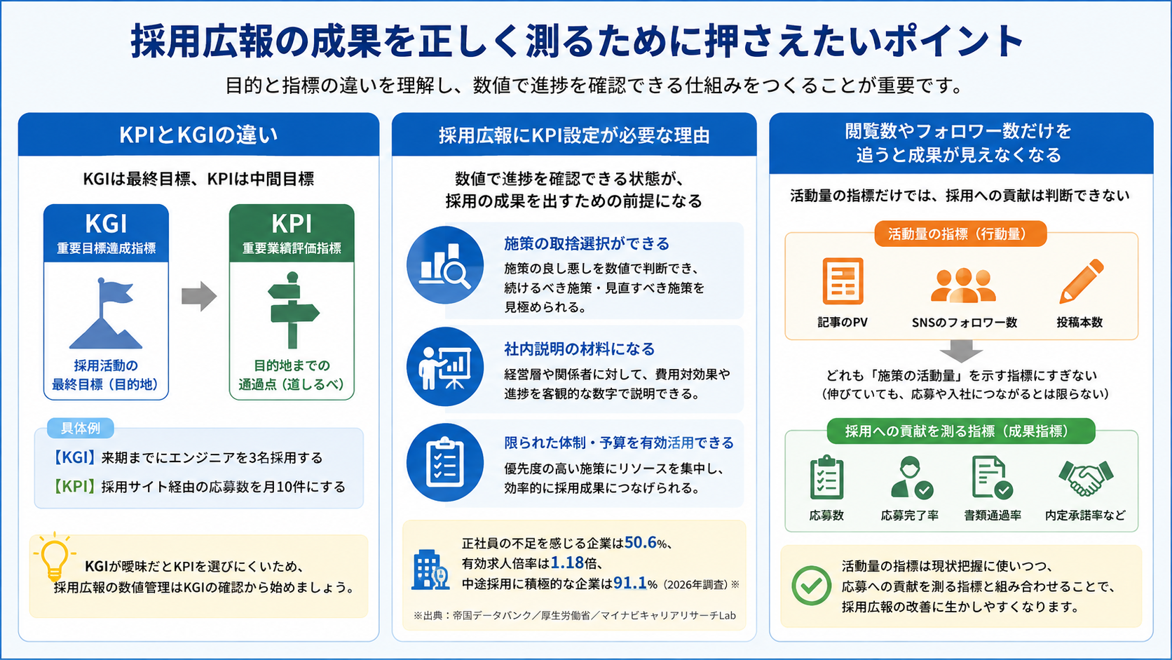 採用広報の成果を正しく測るために押さえたいポイント（KPIとKGIの違い・KPI設定が必要な理由・活動量の指標だけでは成果が見えない）