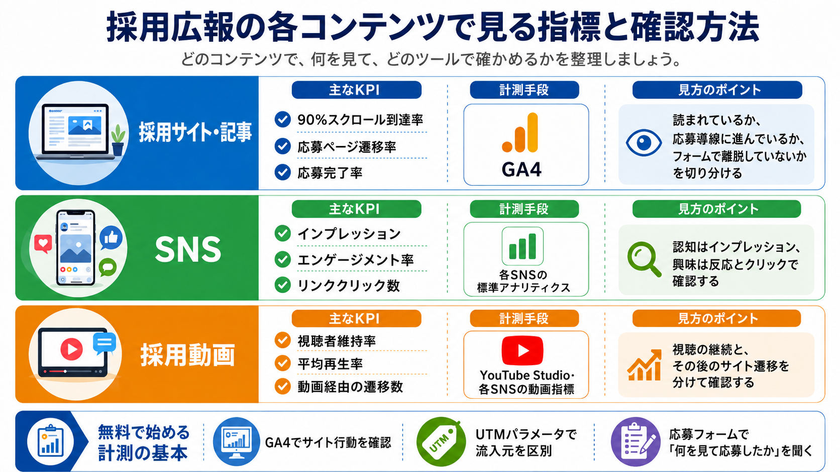 採用広報の各コンテンツで見る指標と確認方法（採用サイト・記事はGA4／SNSは標準アナリティクス／採用動画はYouTube Studioで計測）