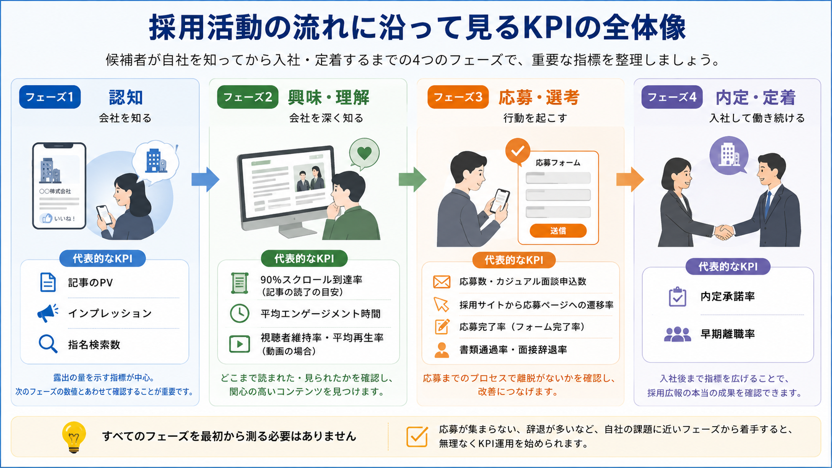 採用活動の流れに沿って見るKPIの全体像（認知・興味理解・応募選考・内定定着の4フェーズと代表的なKPI）