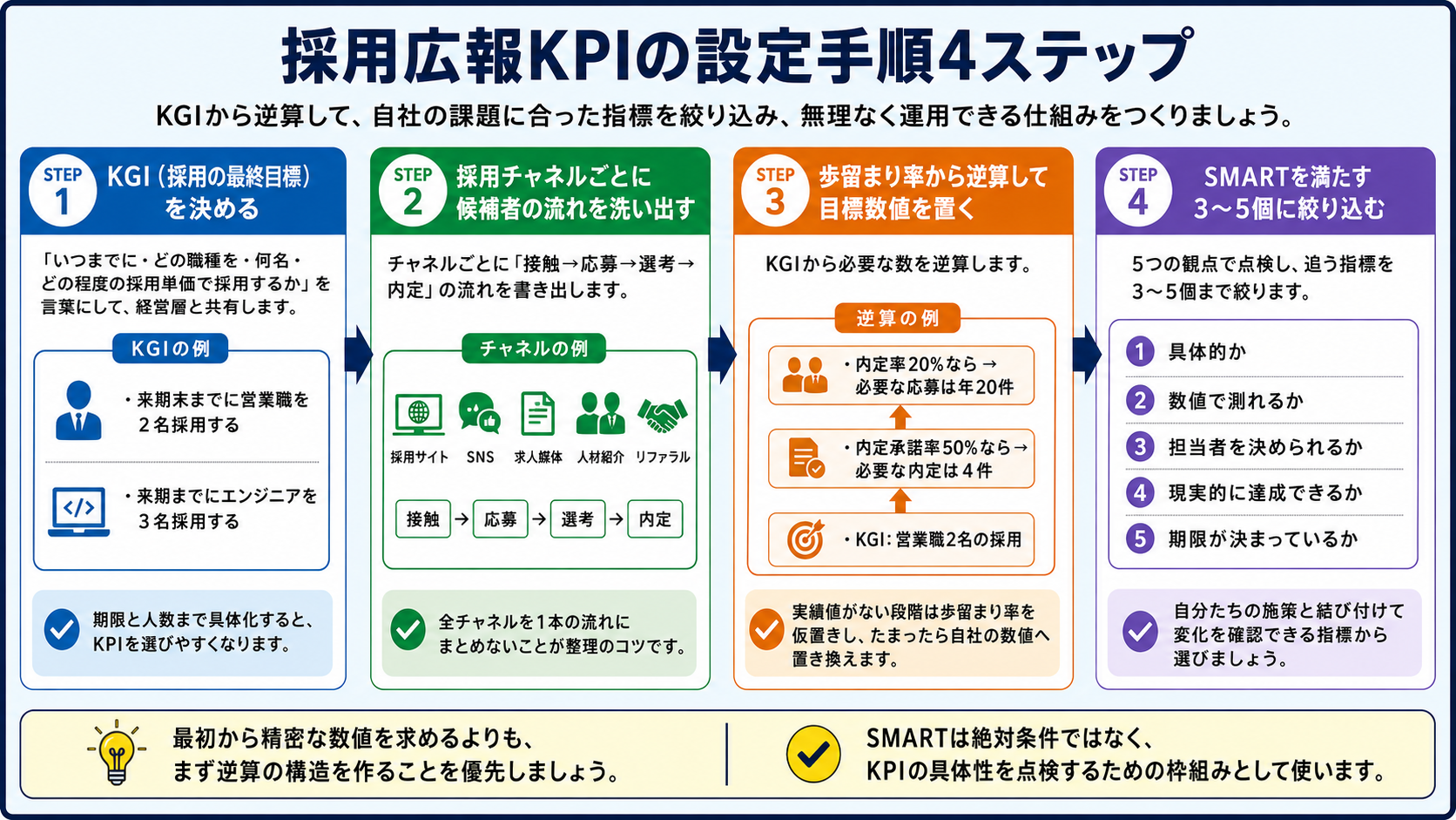 採用広報KPIの設定手順4ステップ（KGIを決める→チャネルごとに流れを洗い出す→歩留まり率から逆算→SMARTで3～5個に絞り込む）