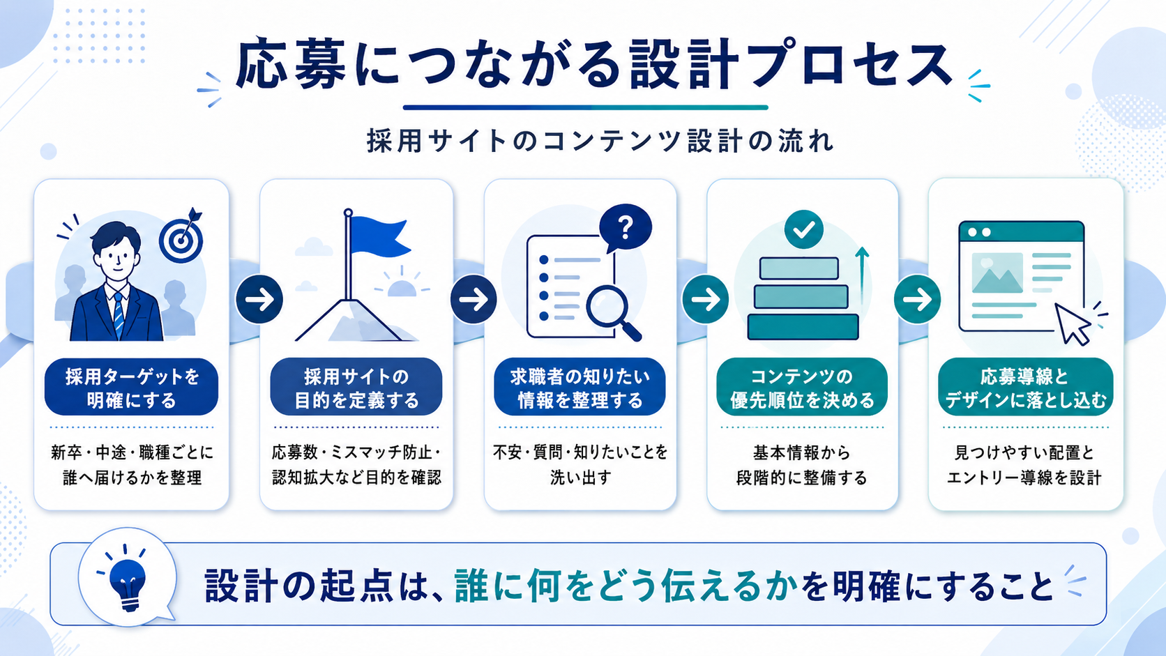 応募につながる設計プロセス