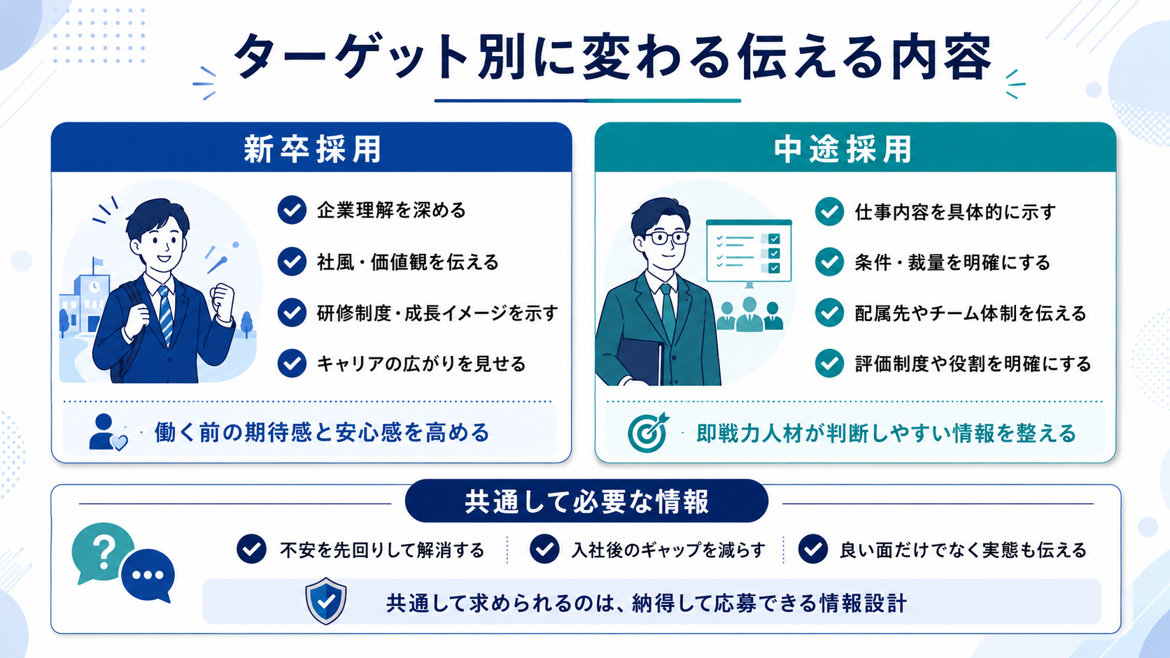 ターゲット別に変わる伝える内容