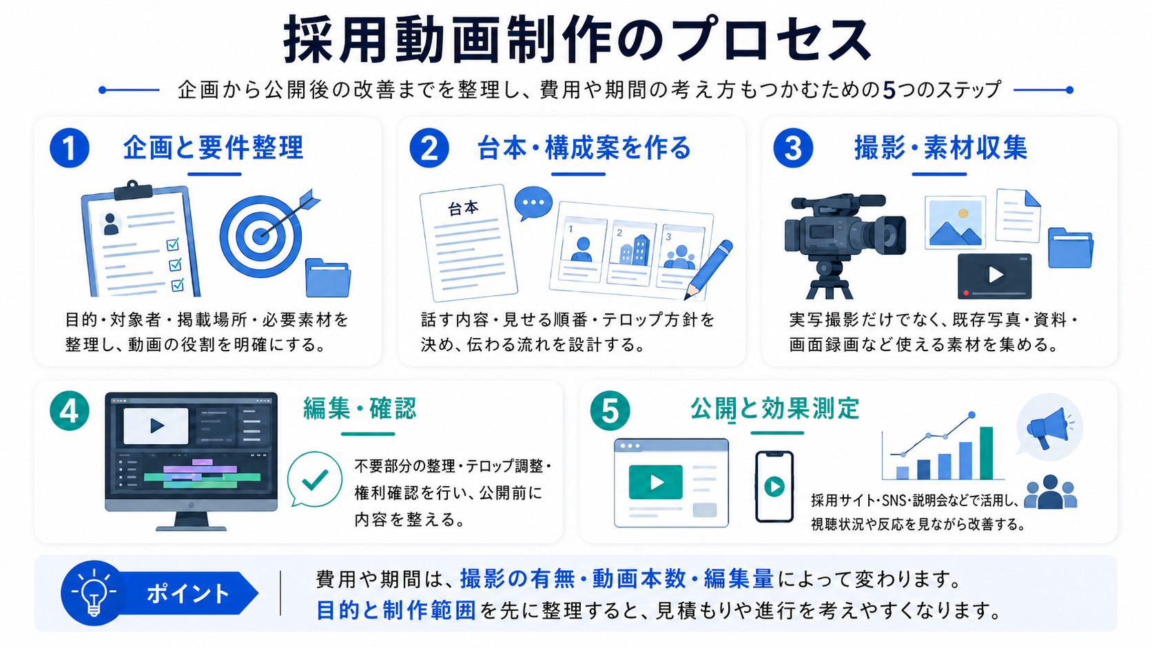 採用動画制作の手順と費用・期間の考え方