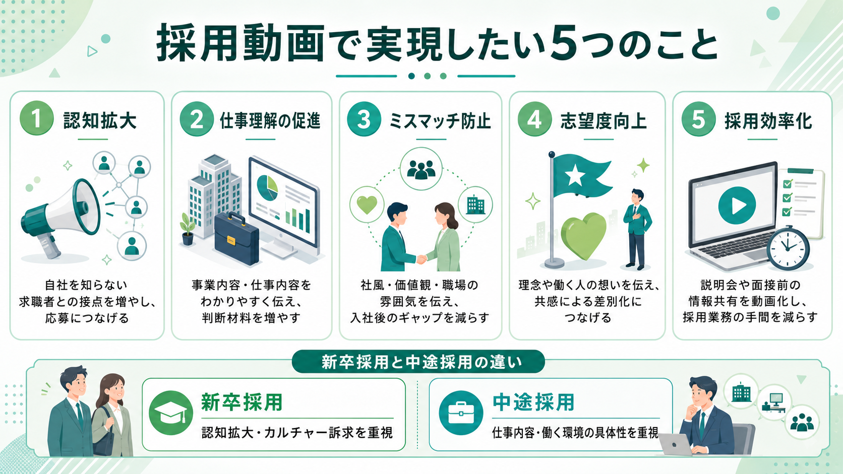 採用動画で実現したい5つのこと