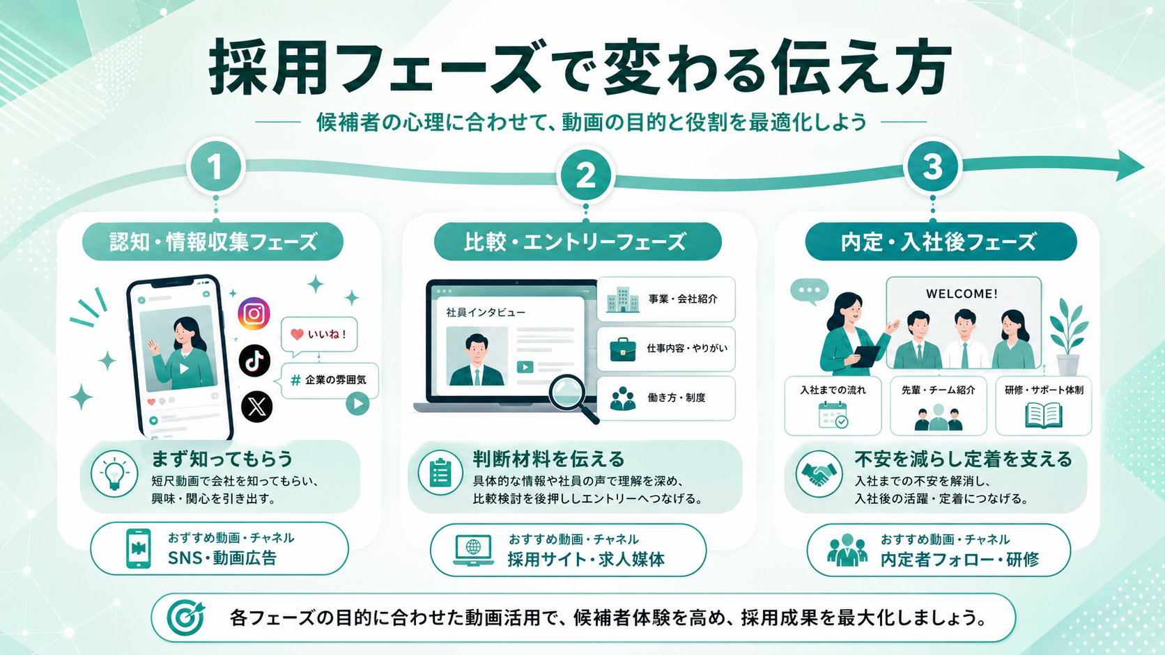 採用フェーズで変わる伝え方