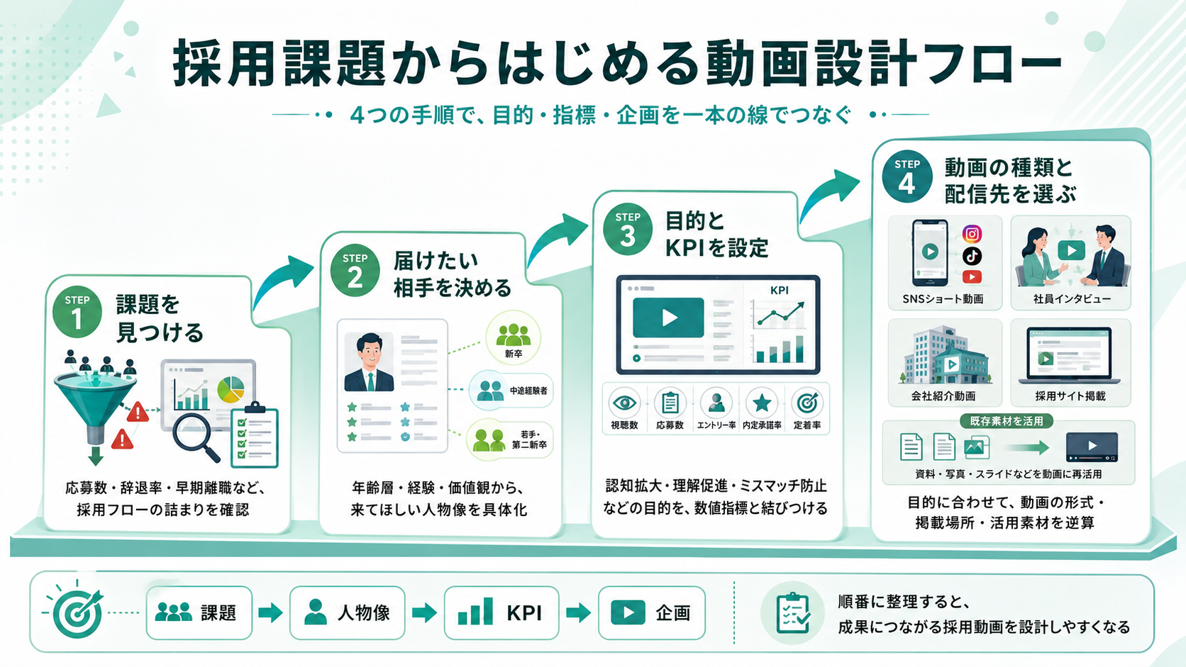 採用課題からはじめる動画設計フロー