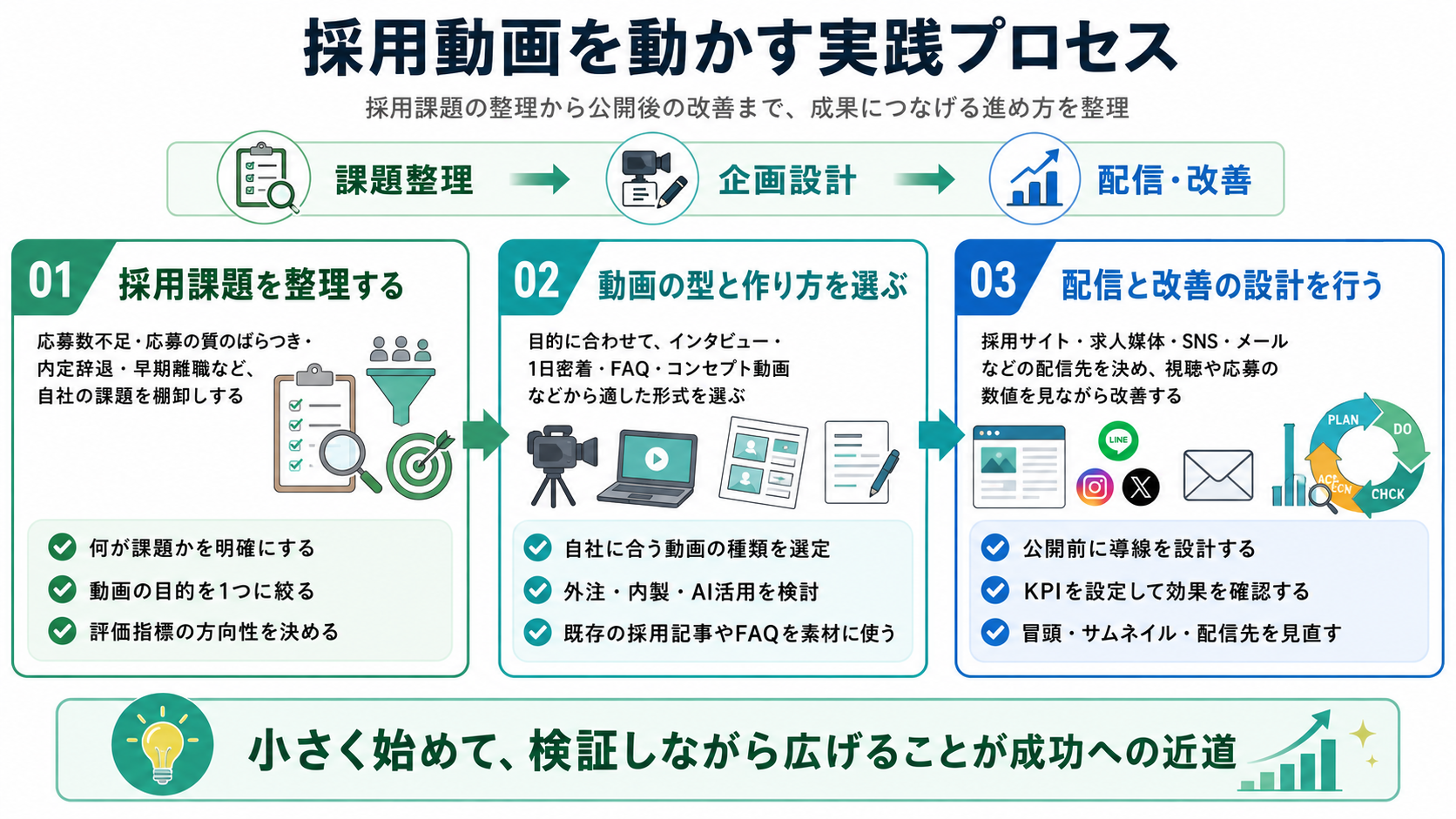 採用動画を動かす実践プロセス