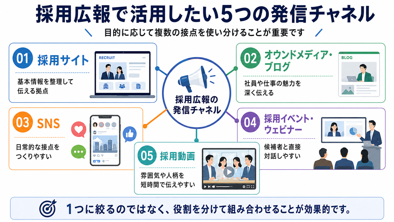 採用広報で活用したい5つの発信チャネル