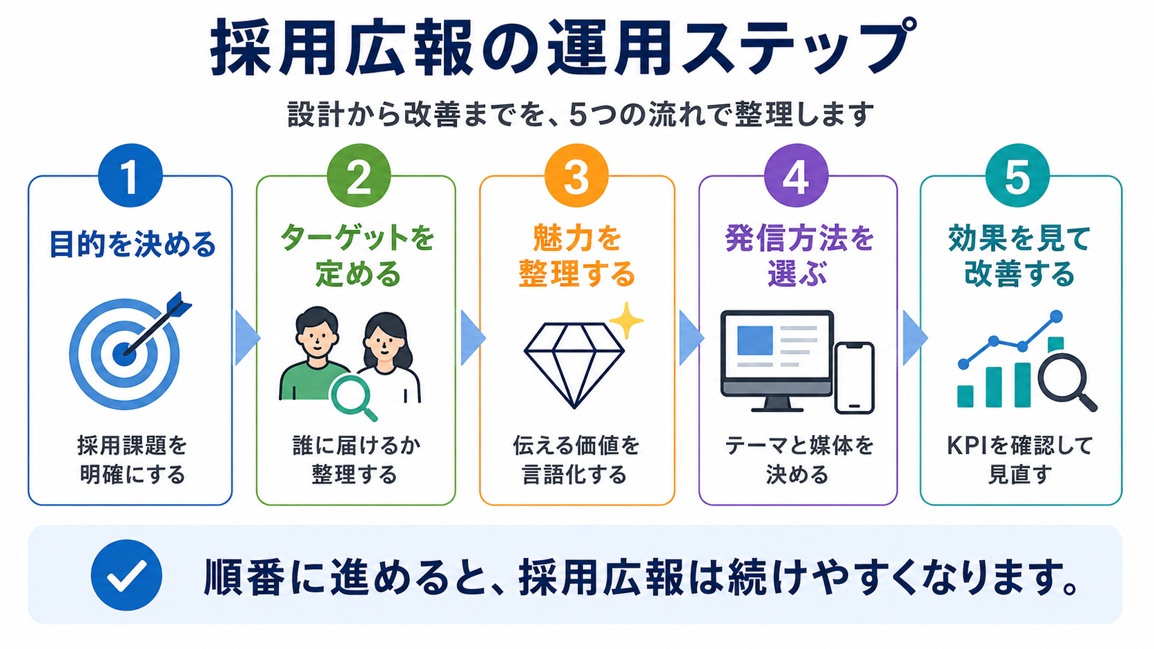 採用広報の運用ステップ