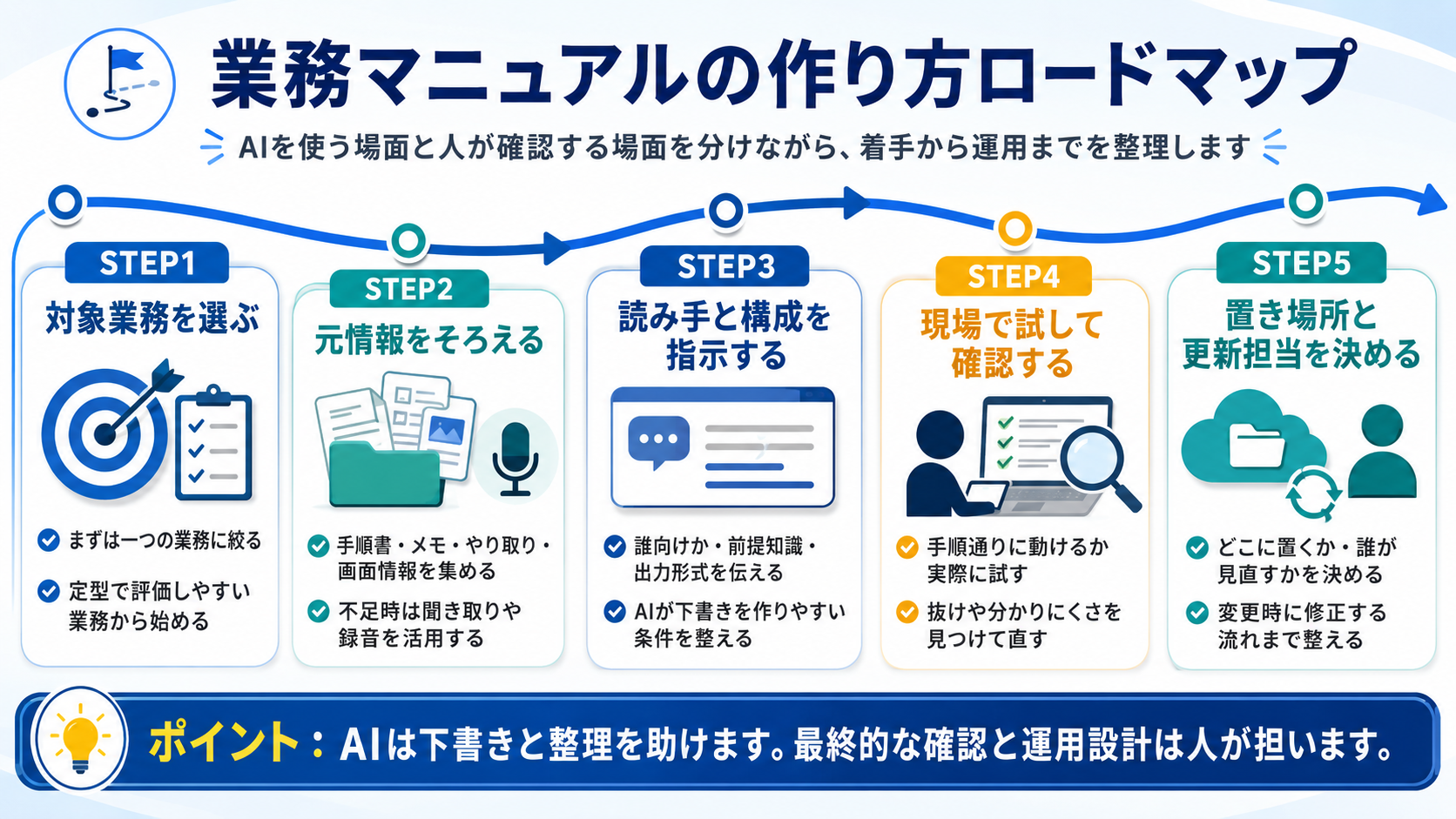 業務マニュアルの作り方ロードマップ——対象業務を選ぶ・元情報をそろえる・読み手と構成を指示する・現場で試して確認する・置き場所と更新担当を決めるの5ステップを、AIを使う場面と人が確認する場面に分けて整理