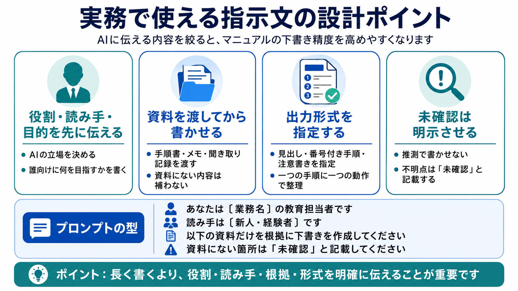 実務で使える指示文の設計ポイント——役割と読み手と目的の先出し・資料を渡してから書かせること・出力形式の指定・未確認の明示の4点と、そのまま使えるプロンプトの型を整理