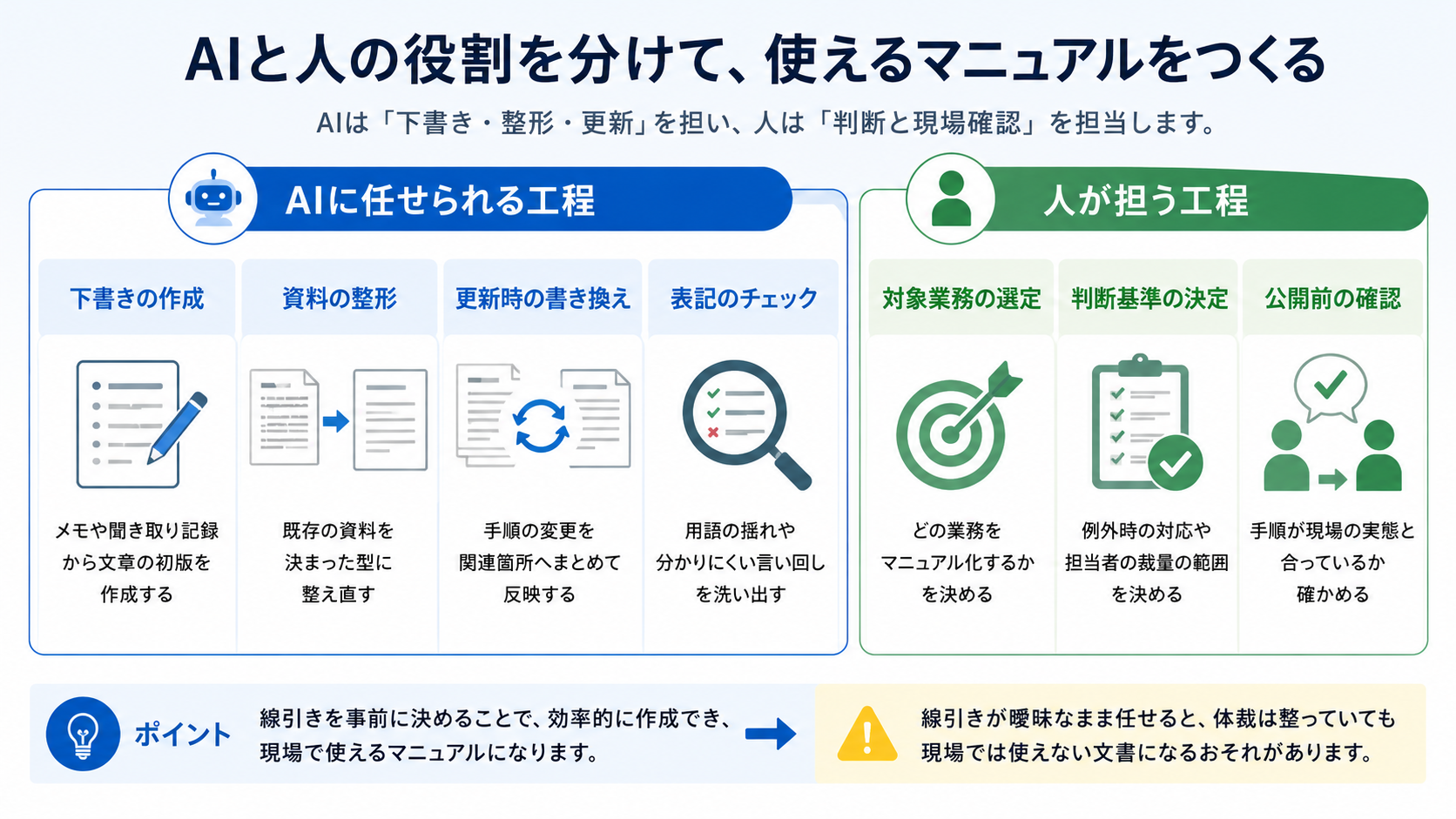 AIと人の役割分担——AIが担う下書きの作成・資料の整形・更新時の書き換え・表記のチェックと、人が担う対象業務の選定・判断基準の決定・公開前の確認を整理