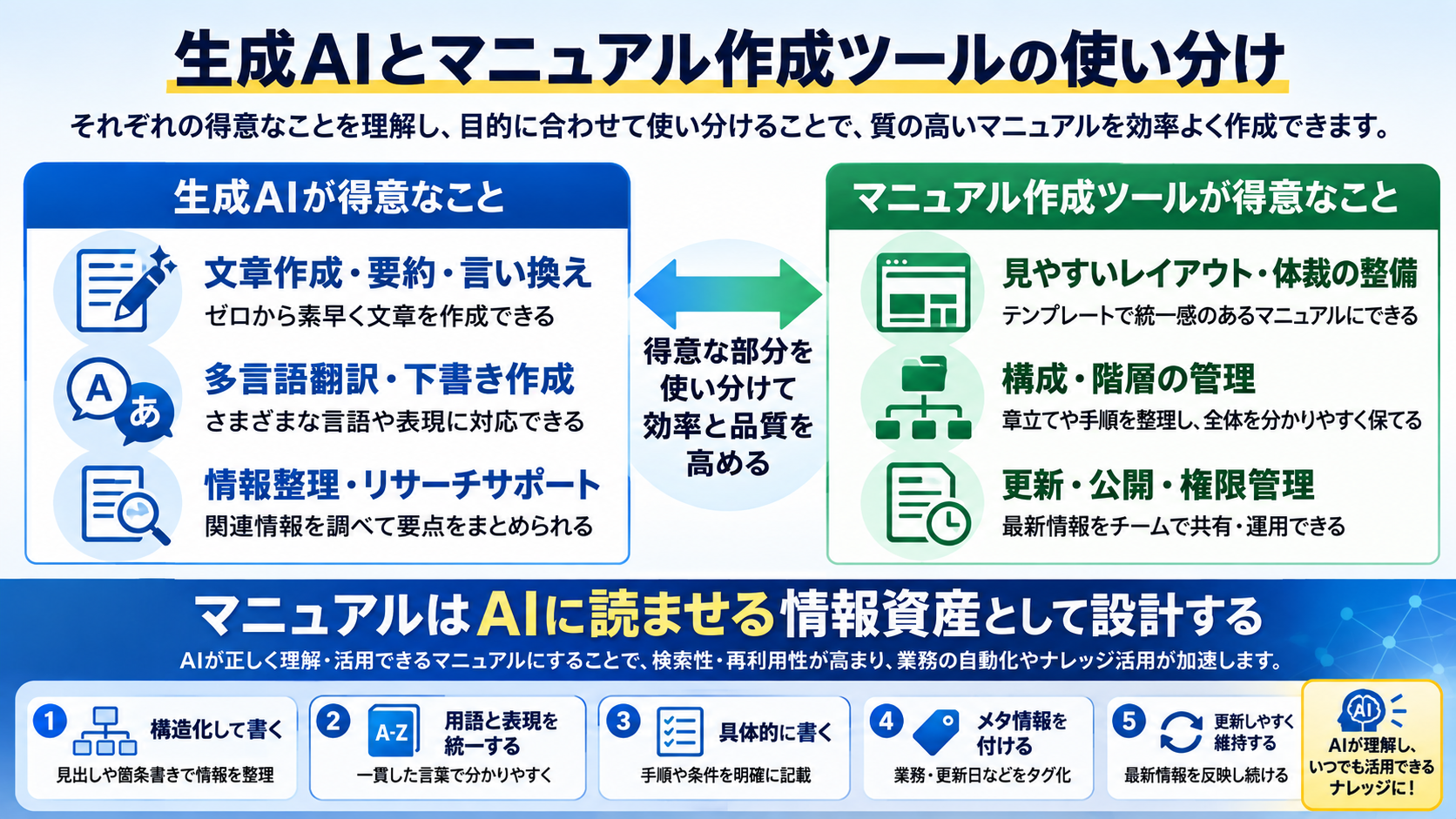 生成AIとマニュアル作成ツールの使い分け——生成AIが得意な文章作成や多言語翻訳・情報整理と、ツールが得意なレイアウト整備・構成管理・更新や権限の管理を左右に並べたうえで、AIに読ませる情報資産として設計するための構造化・用語統一・具体的な記述・メタ情報・更新維持の5点を整理