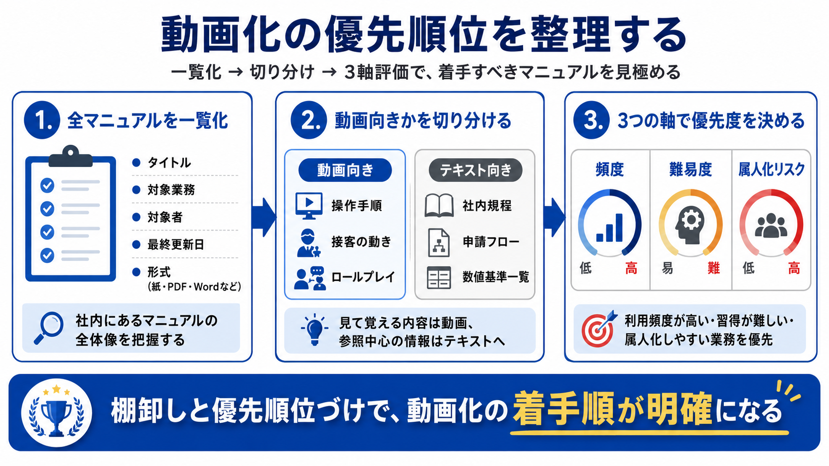 既存マニュアルの棚卸しと動画化の優先順位づけの流れ
