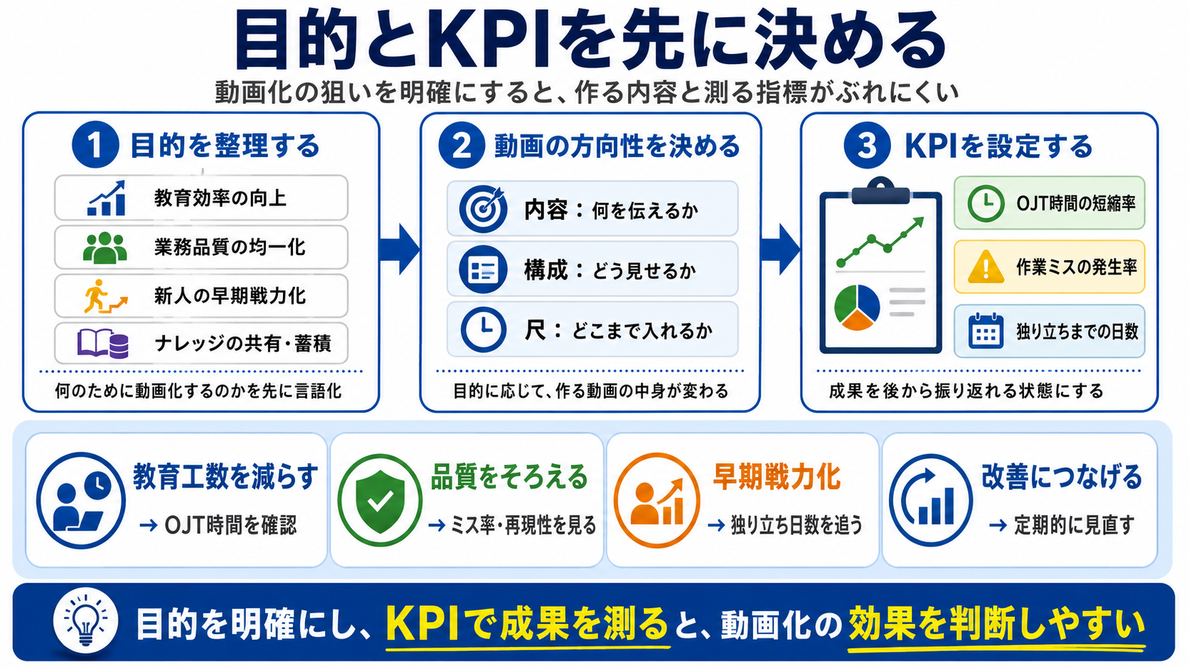 動画化の目的とKPIを先に決める