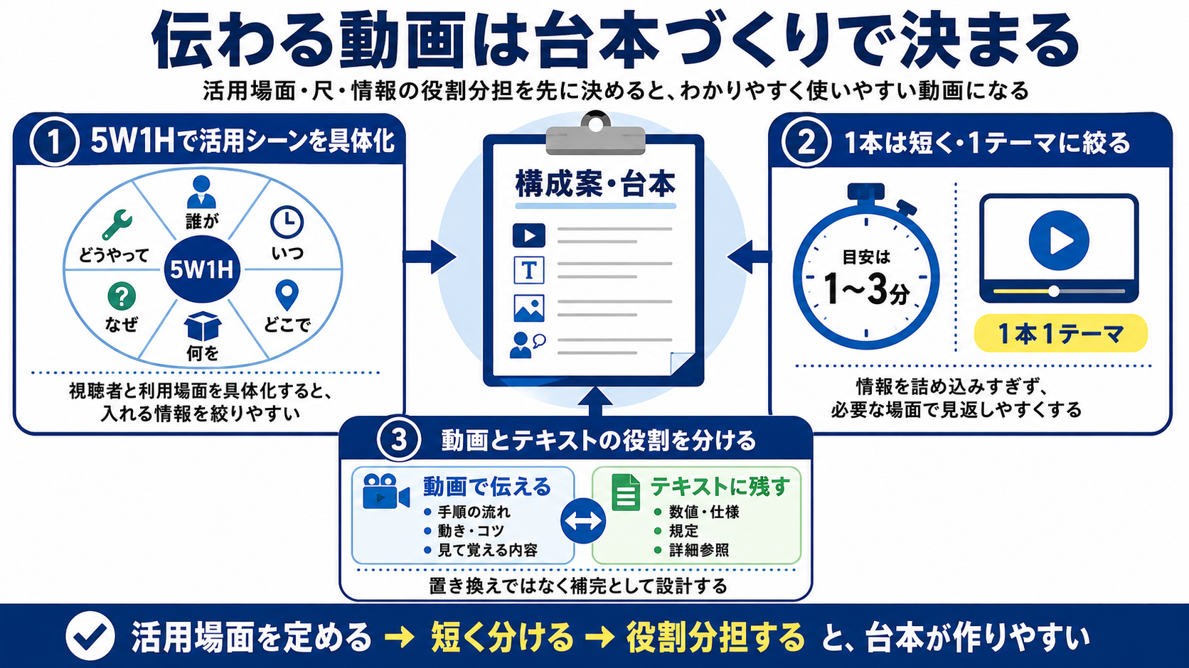 伝わる動画マニュアルの構成案・台本を設計する3つのポイント