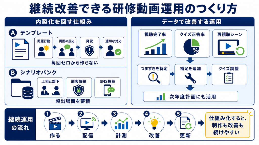 継続改善できる研修動画運用のつくり方