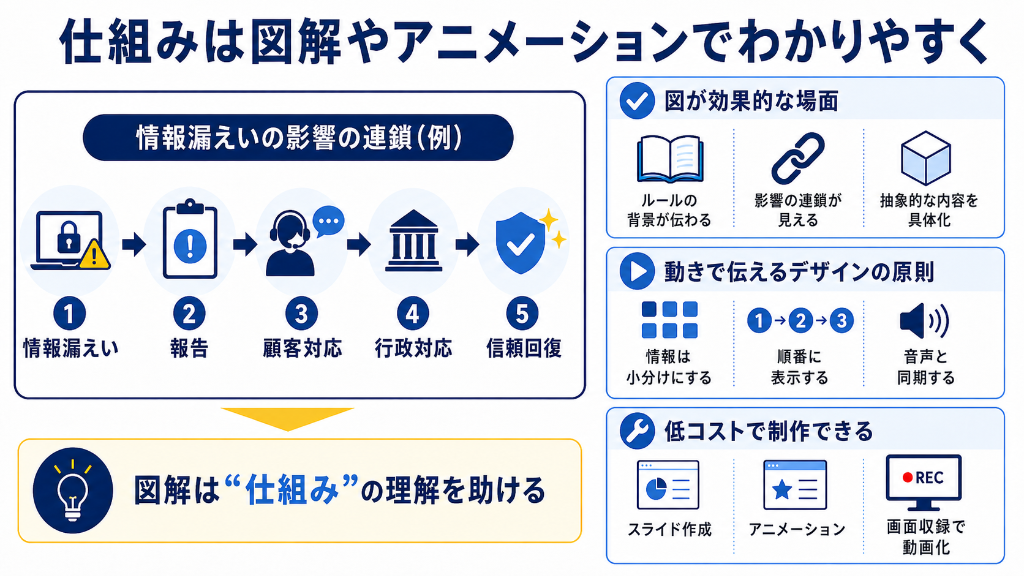 図解・アニメーションで仕組みをわかりやすく