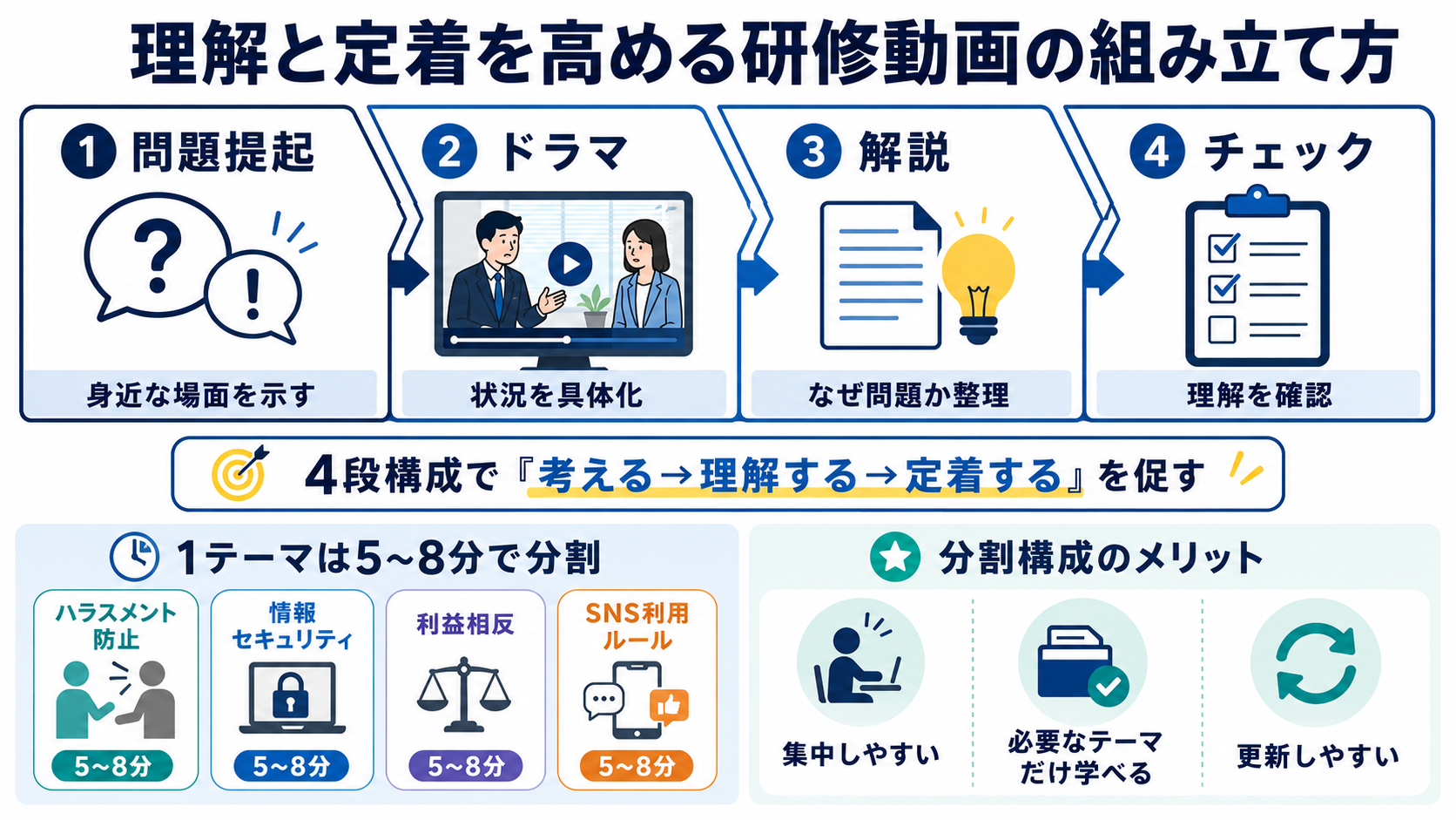 理解と定着を高める研修動画の組み立て方