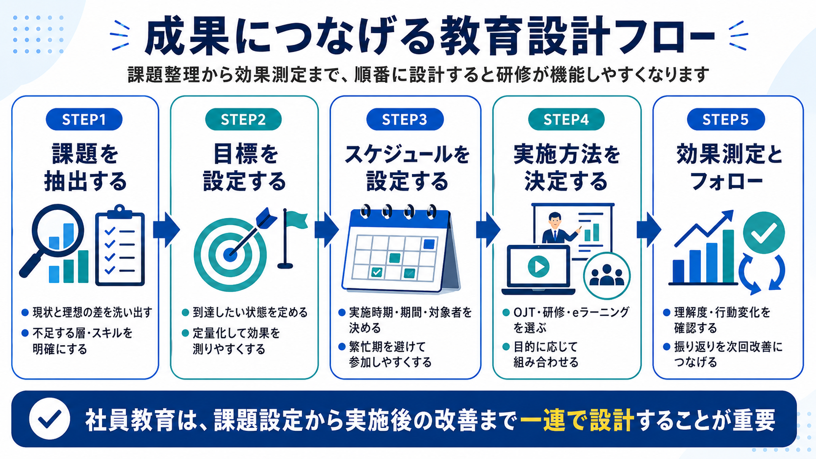 成果につなげる教育設計フロー