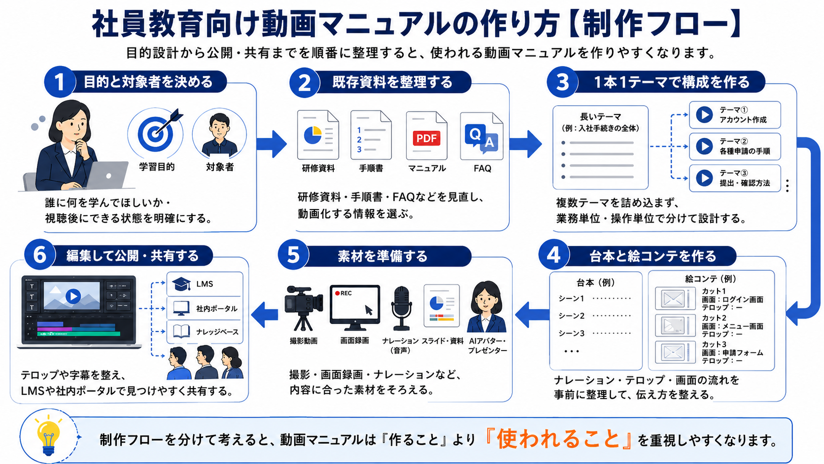 社員教育向け動画マニュアルの作り方【制作フロー】
