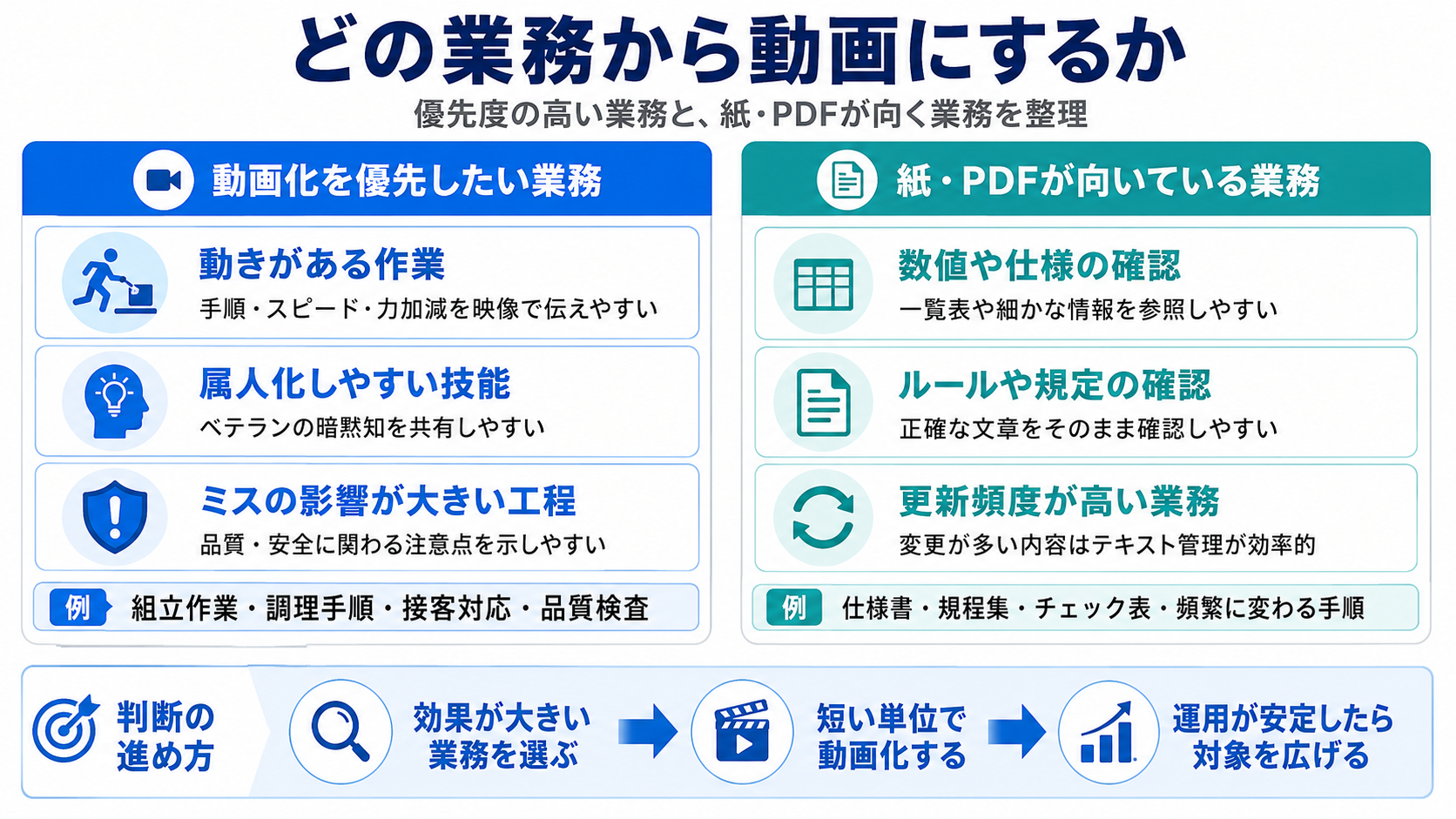 どの業務から動画にするか——優先度の高い業務と、紙・PDFが向く業務を整理