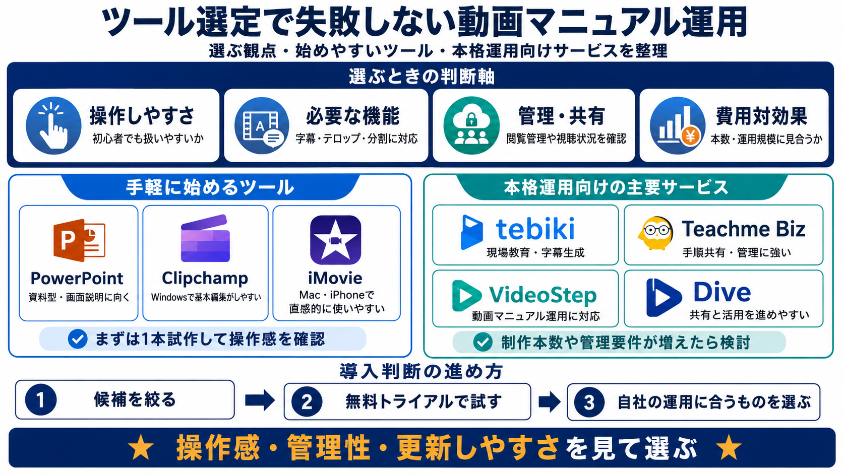 ツール選定で失敗しない動画マニュアル運用——選ぶ観点・始めやすいツール・本格運用向けサービスを整理