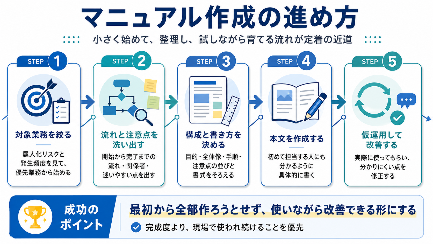 業務マニュアル作成の5ステップ——対象業務の絞り込みから仮運用・改善までの流れをフローで整理