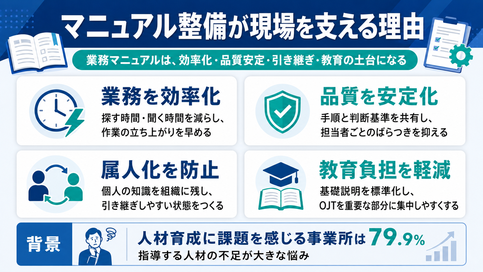 業務マニュアル整備の4つのメリット——効率化・品質安定・属人化防止・教育負担軽減と、背景にある人材育成課題をひと目で整理