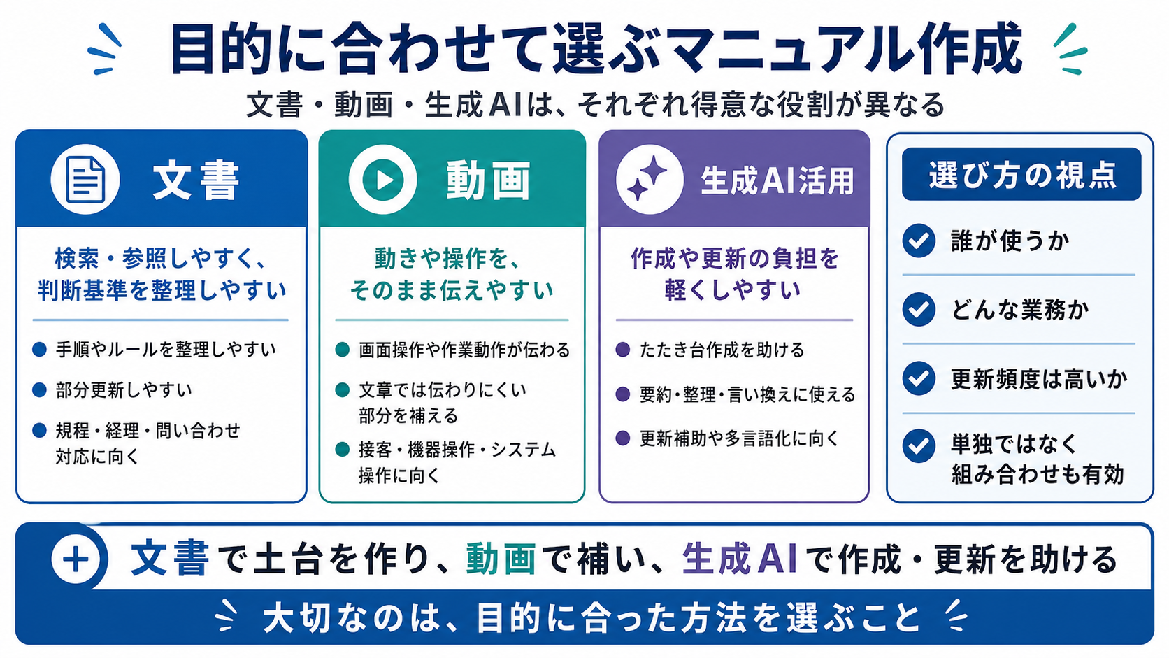 業務マニュアルの作り方は文書・動画・生成AIの3つ——それぞれの特徴と向いている業務、組み合わせの考え方を整理
