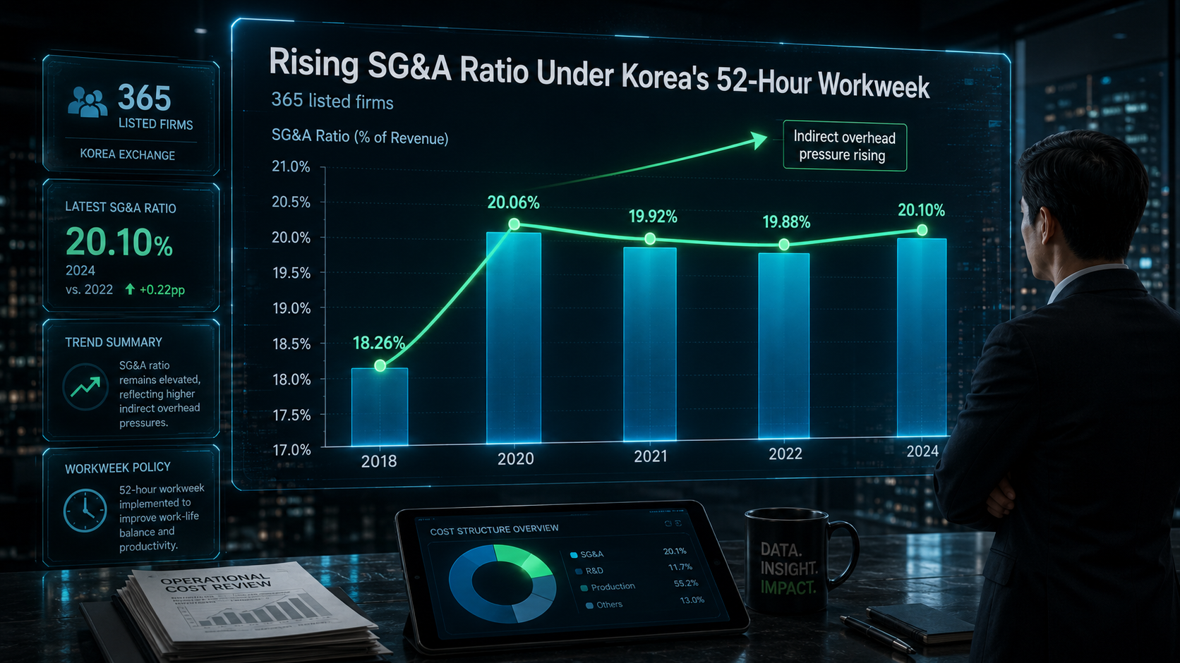 韓国の週52時間労働制のもとで上昇する365社の販管費（SG&A）対売上比率の推移を示すグラフ