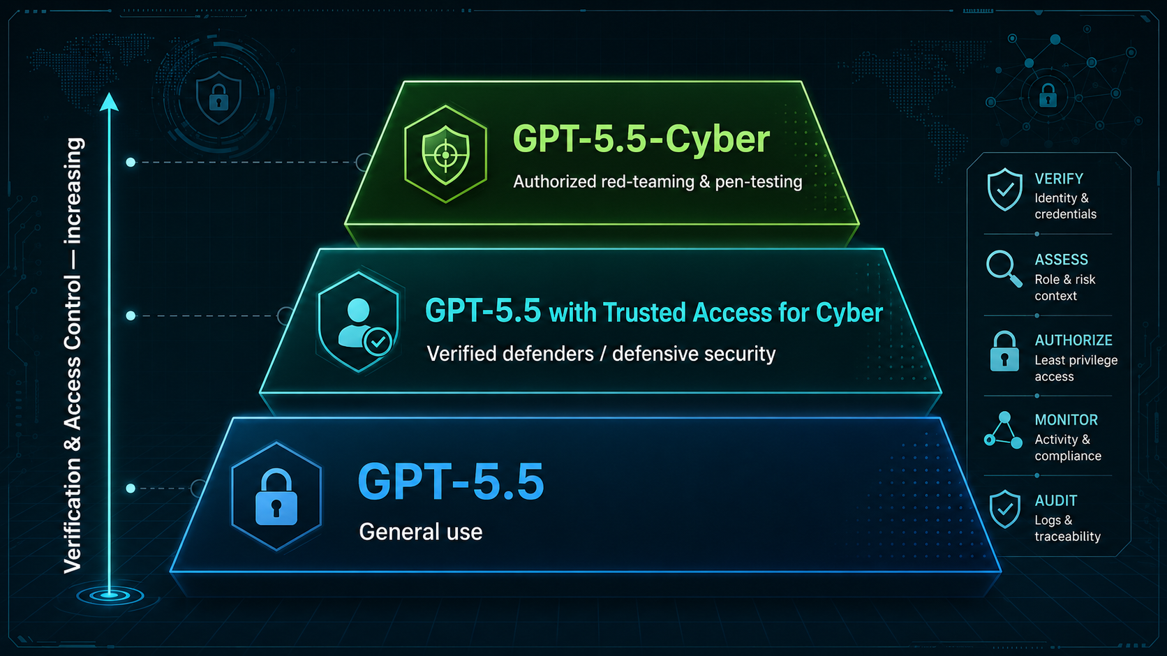Daybreakの3層アクセスモデル。GPT-5.5（一般用途）、GPT-5.5 with Trusted Access for Cyber（認可された防御者向け）、GPT-5.5-Cyber（認可されたレッドチーミング・侵入テスト向け）と、検証と利用制限の度合いが上の層ほど強まる構造を示す図。