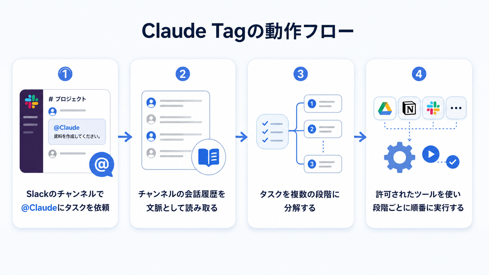 Claude Tagの動作フロー。Slackチャンネルで@Claudeにタスクを依頼すると、Claudeがチャンネルの履歴を文脈として読み取り、タスクを複数の段階に分解し、許可されたツールを使って順に実行していく流れを示した図。