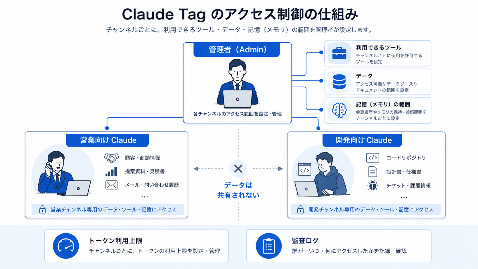 Claude Tagのアクセス制御モデル。管理者がチャンネルごとに利用できるツール・データ・記憶の範囲を設定し、営業向けと開発向けなど異なるインスタンスが互いに分離され、トークン上限と監査が運用を支える構造を示した図。