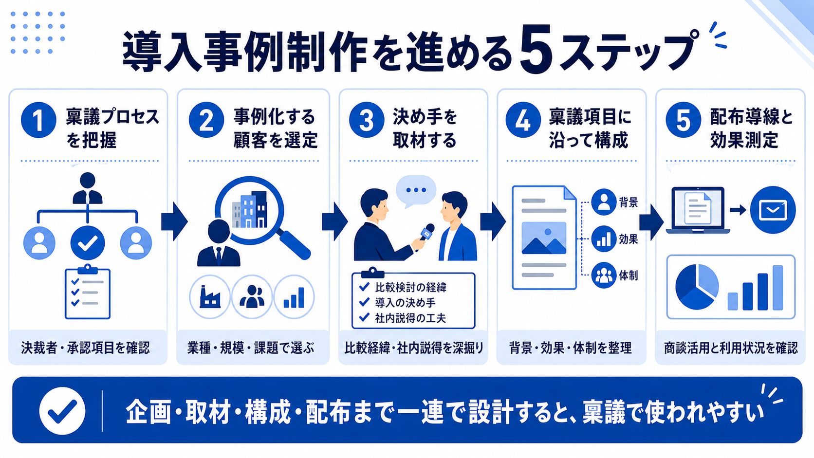 導入事例制作を進める5ステップ