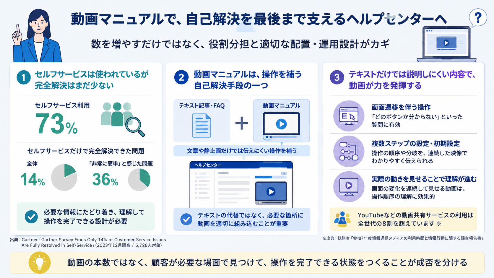 動画マニュアルで自己解決を最後まで支えるヘルプセンターの図解