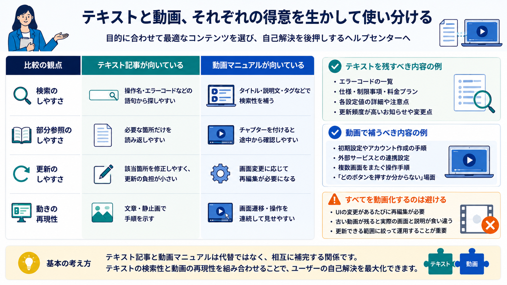 テキストと動画の強みを生かした使い分けの図解