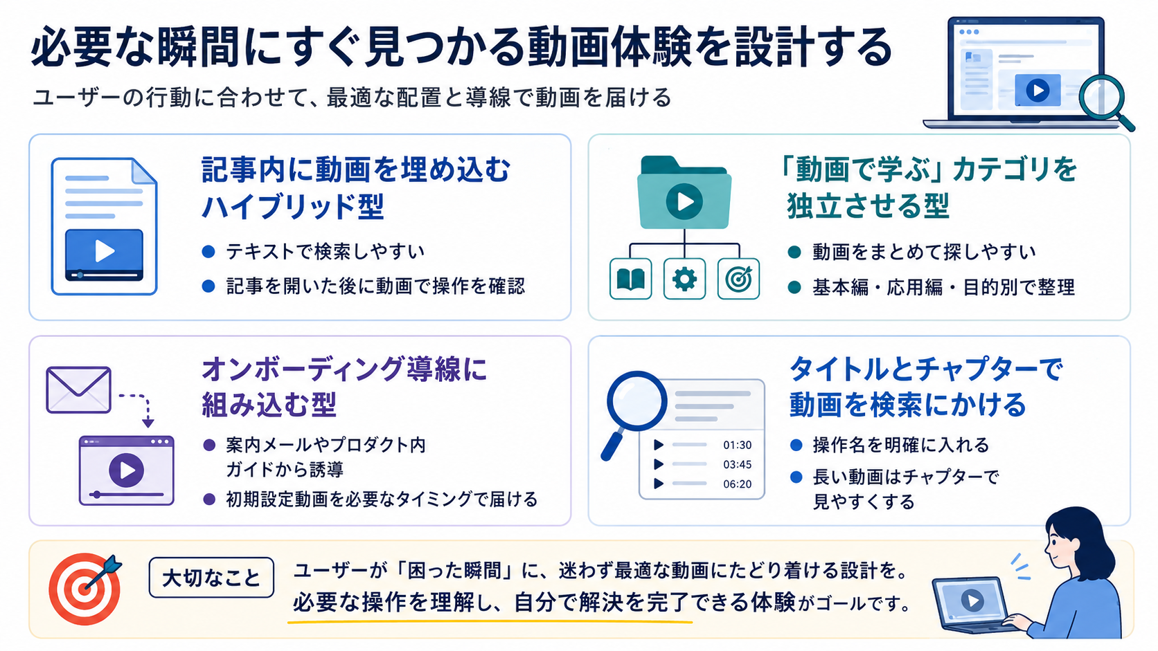 必要な瞬間にすぐ見つかる動画の配置と導線の図解