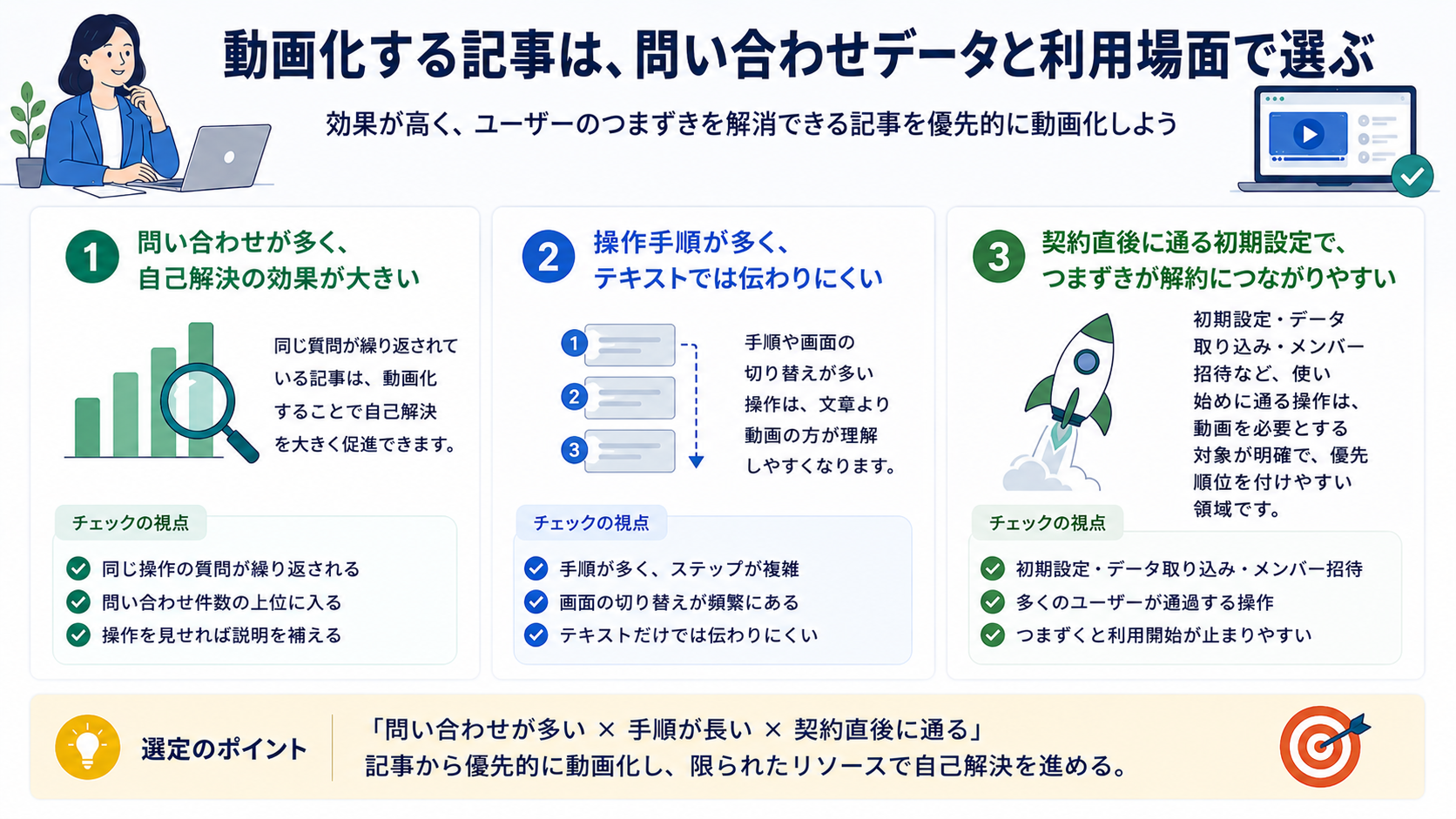 動画化する記事を問い合わせデータと利用場面で選ぶ3つの基準の図解