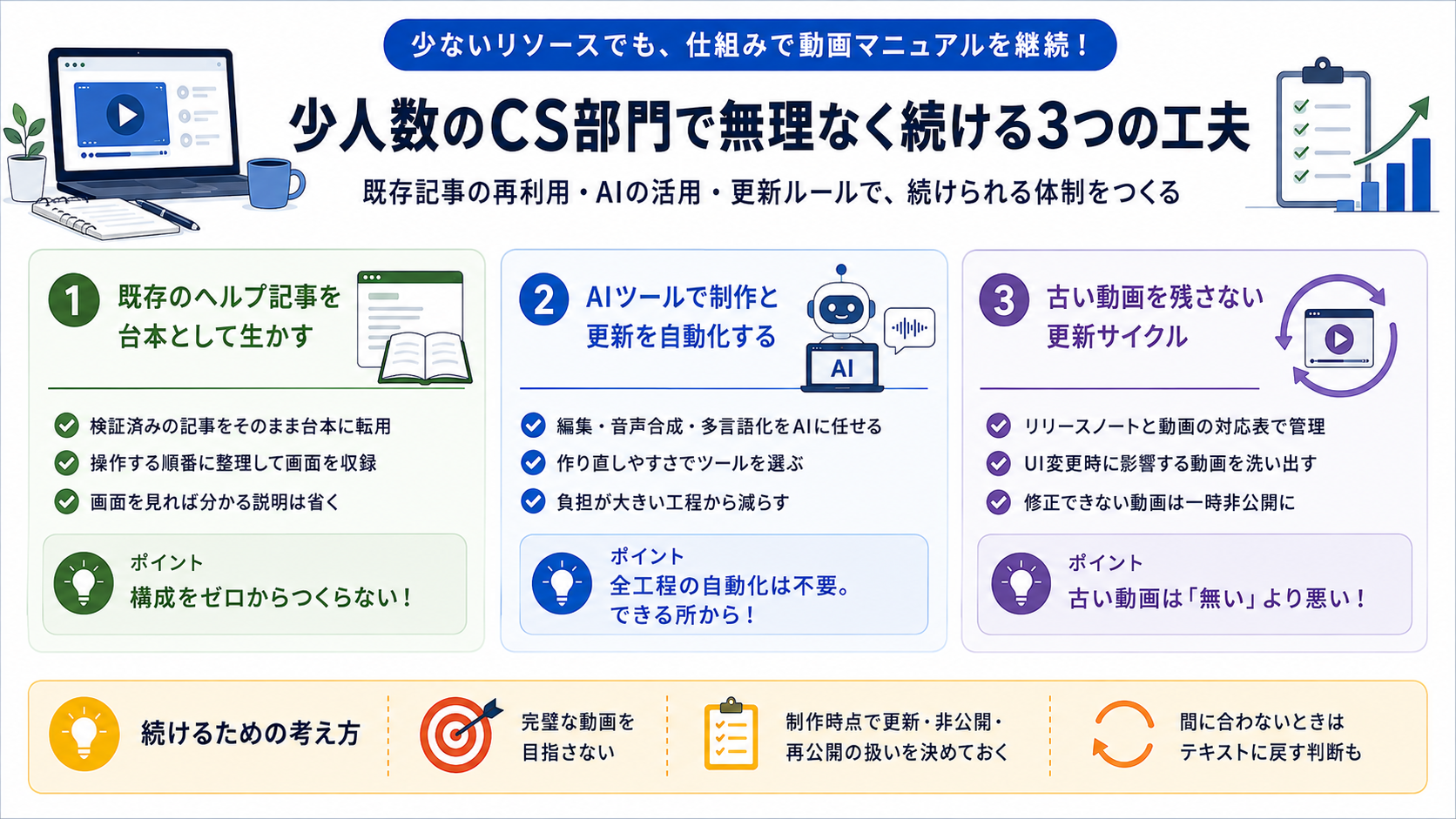 少人数のCS部門で動画マニュアル運用を無理なく続ける3つの工夫の図解