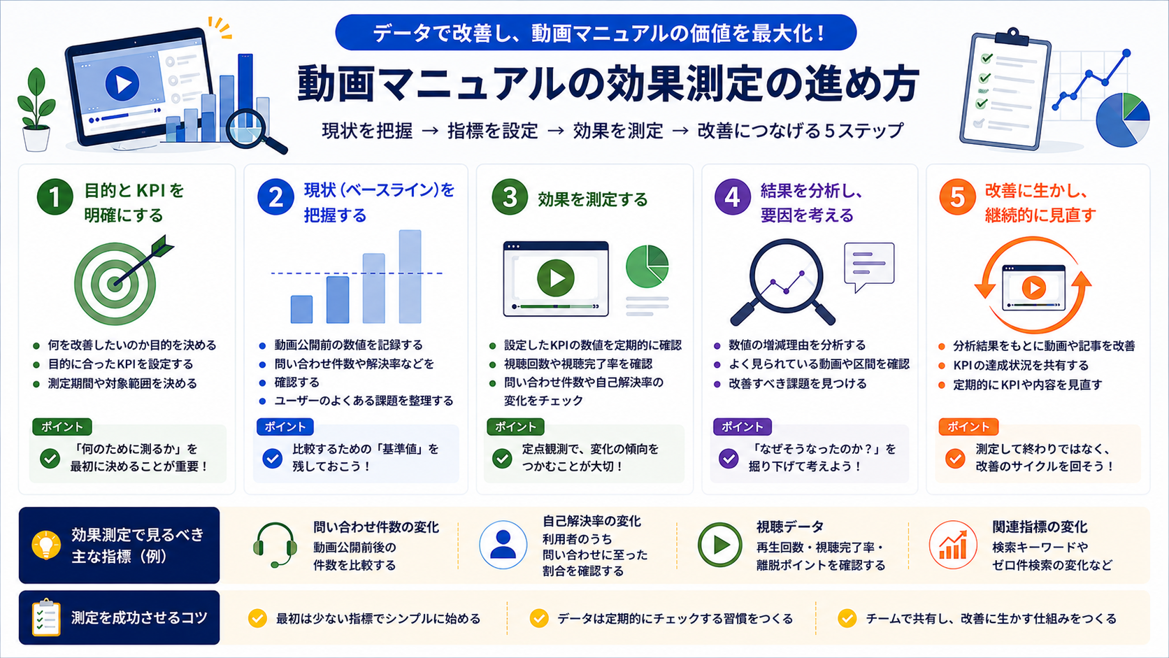 動画マニュアルの効果測定を進める5ステップの図解
