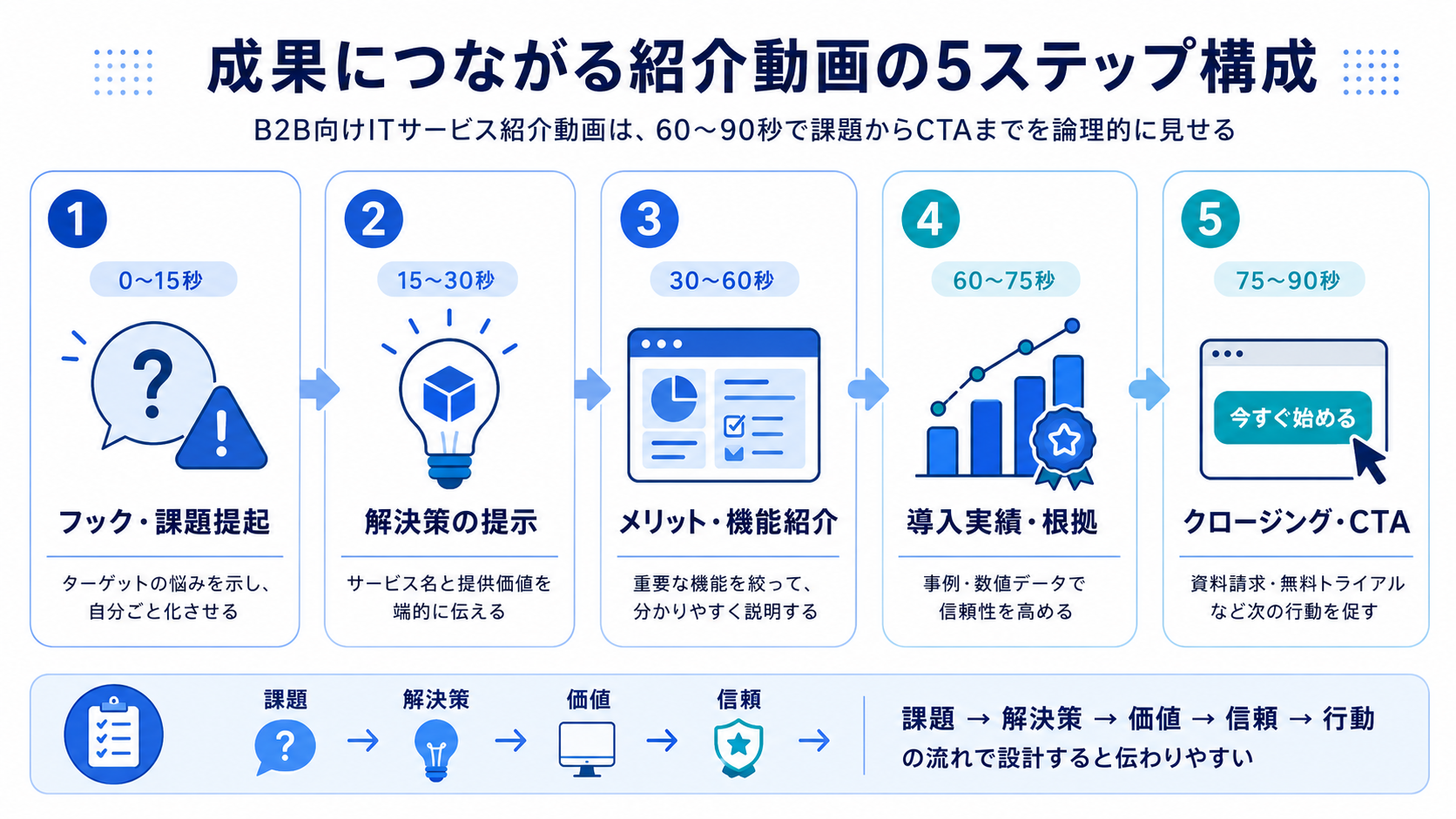 成果につながる紹介動画の5ステップ構成