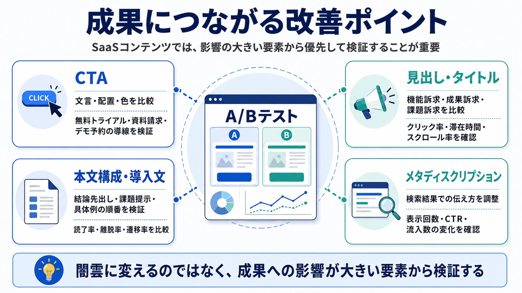 SaaSコンテンツA/Bテストで検証すべき4要素（CTA・見出し・本文構成・メタディスクリプション）の図解